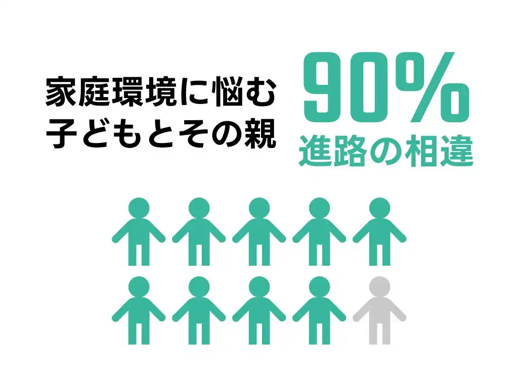 NPO法人第3の家族が進路希望の親子調査を実施、93.8%に差異が判明し家庭環境問題の実態が浮き彫りに