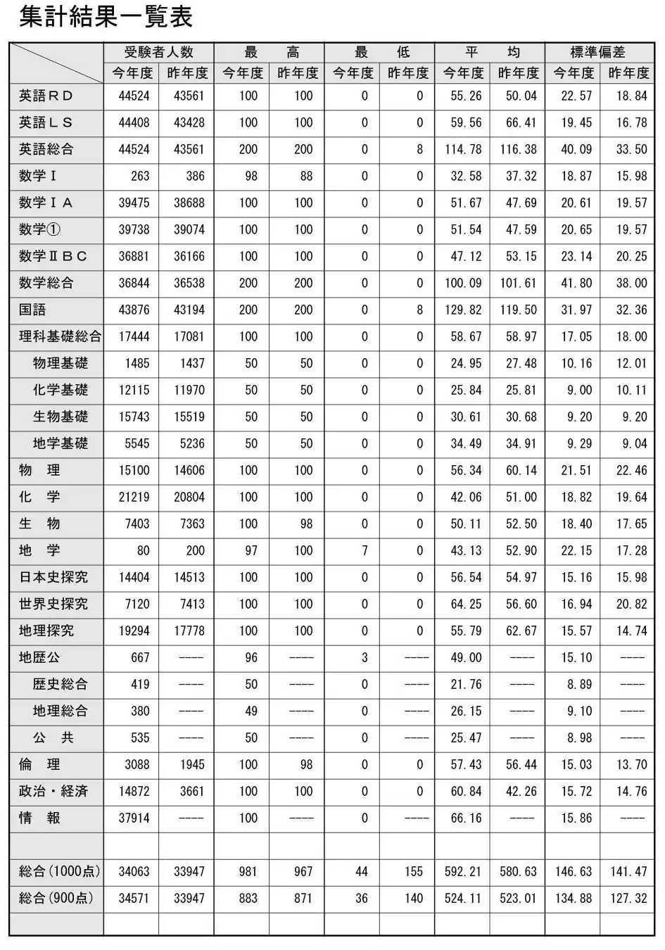 北九州予備校が2025年度大学入学共通テストの自己採点結果を集計、九州・山口地区約5万人分のデータを即日公開