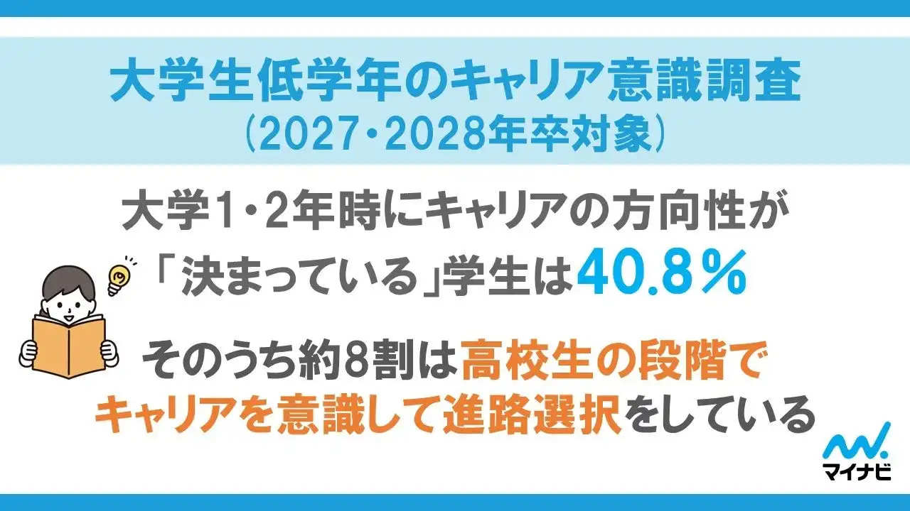 マイナビが大学生低学年のキャリア意識調査を実施、早期からのキャリア形成活動の実態が明らかに