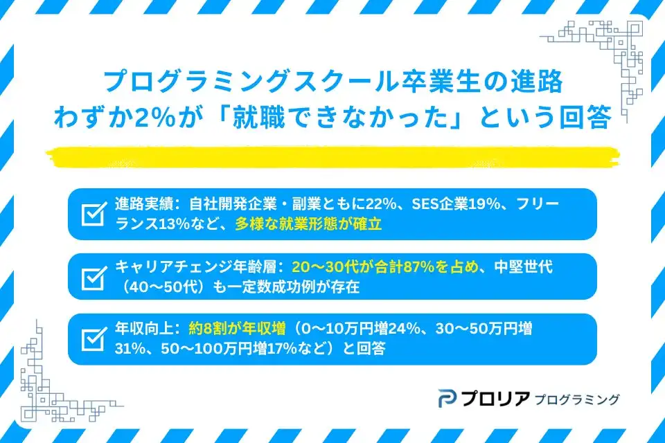 プログラミングスクール卒業生の98%が就職成功、年収アップも8割が実現し転職市場の実態が明らかに