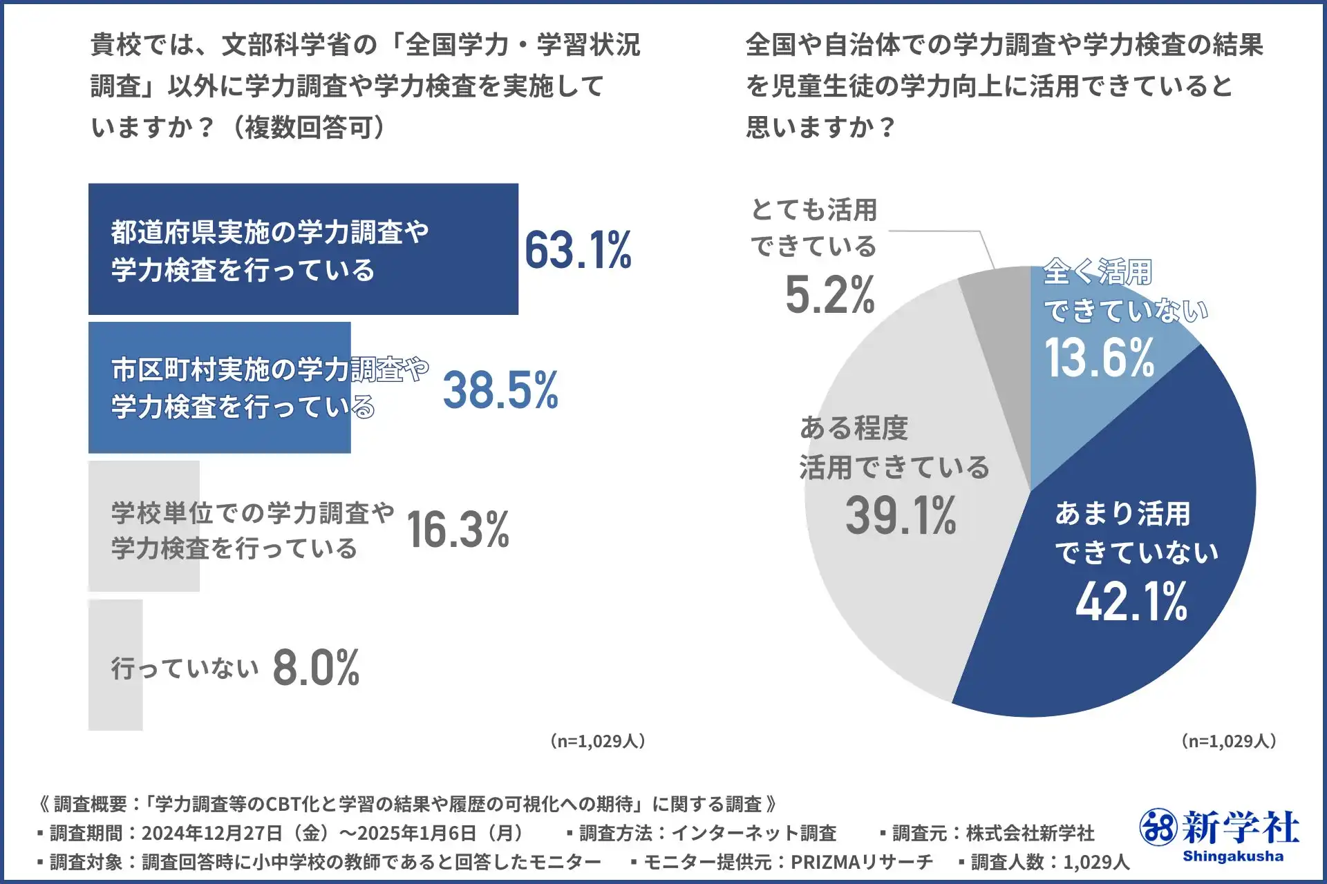 新学社が全国学力・学習状況調査のCBT化における教師の期待を調査、学習データの一元管理による個別指導の強化に注目