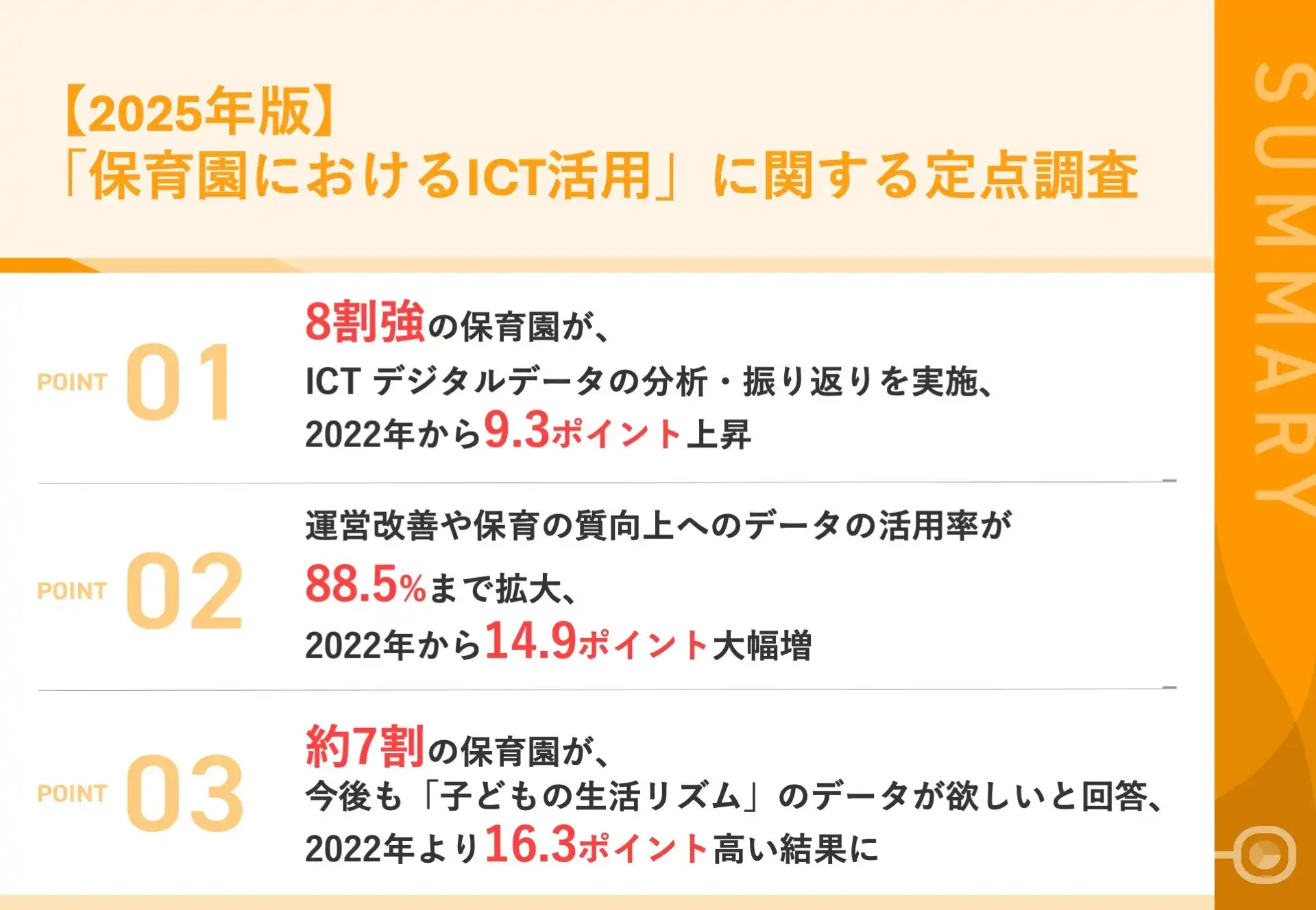 保育園のICT活用率が大幅増加、データ分析による保育の質向上と業務効率化が進展