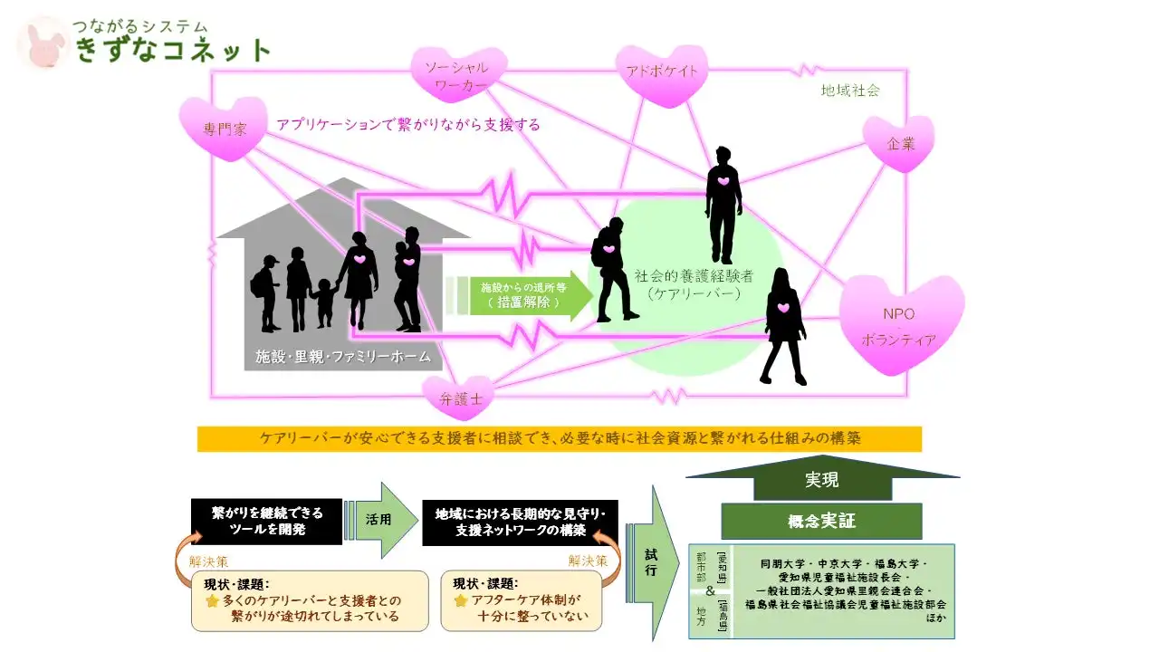 同朋大学が社会的養護経験者支援システムの特許を出願、施設退所者の継続的支援体制の確立へ