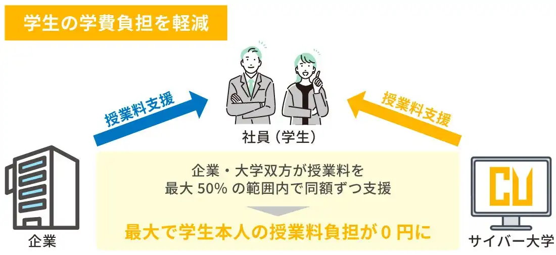 サイバー大学が授業料マッチングファンドを開始、企業との連携で社会人の大学進学支援を強化