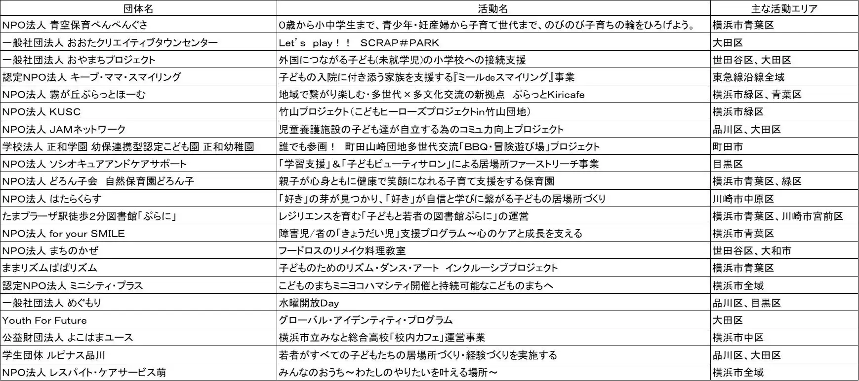 東急が2025年度子ども応援プログラムの助成先を決定、21団体に総額2,000万円の支援で地域の子育て環境向上へ