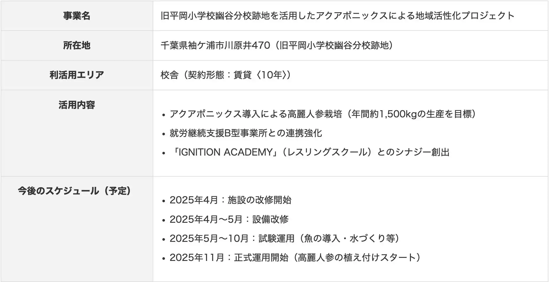 IGNITIONが旧平岡小学校幽谷分校跡地でアクアポニックス事業を展開、障がい者就労支援と地域活性化を推進