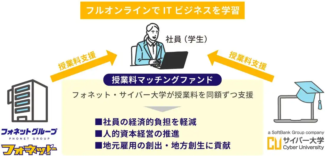 フォネットグループとサイバー大学が授業料マッチングファンドを開始、社員の大学進学支援で地域活性化を目指す