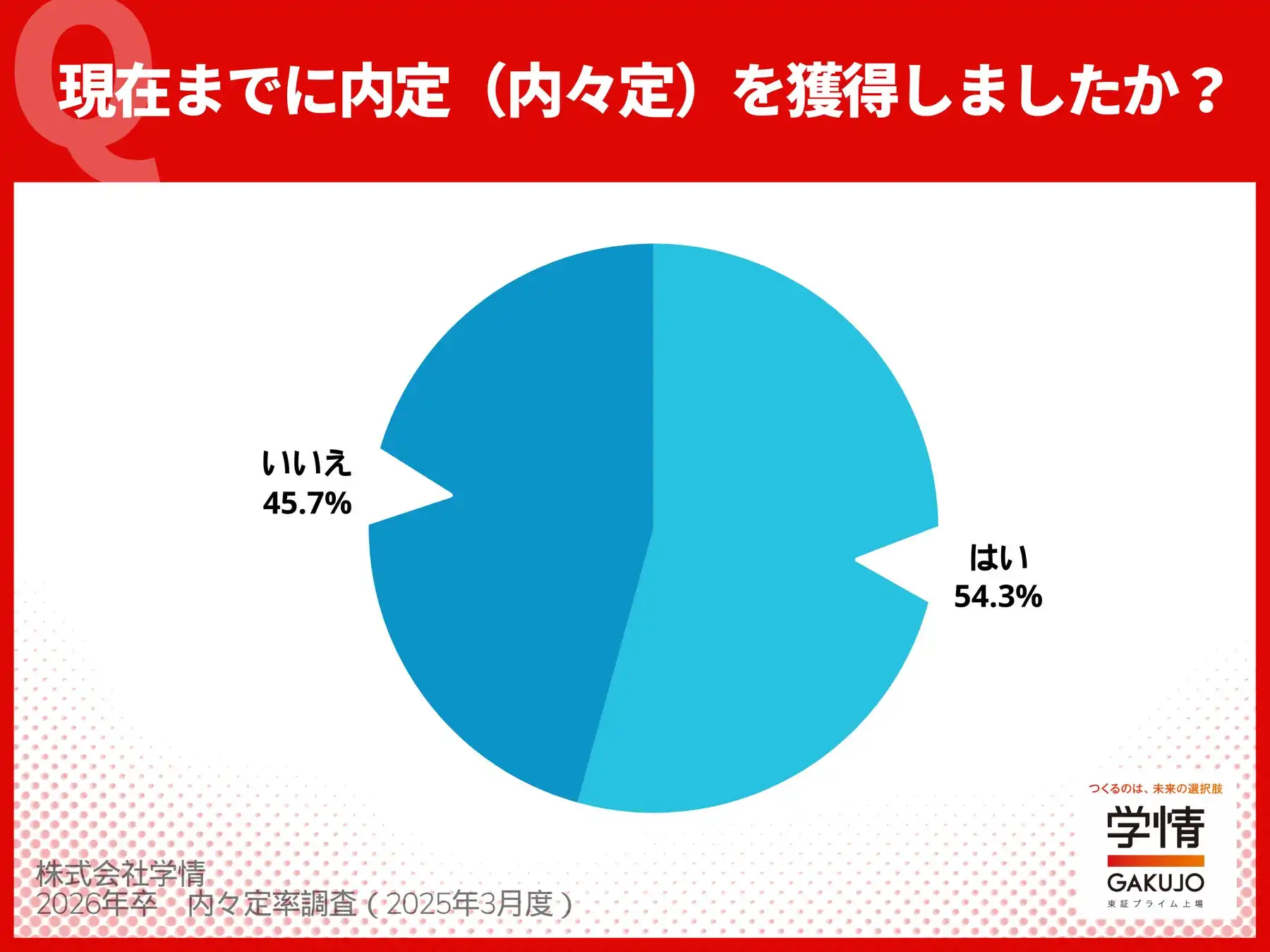 2026卒の内々定率が54.3%に到達、採用選考の早期化が加速し文理ともに高水準を維持