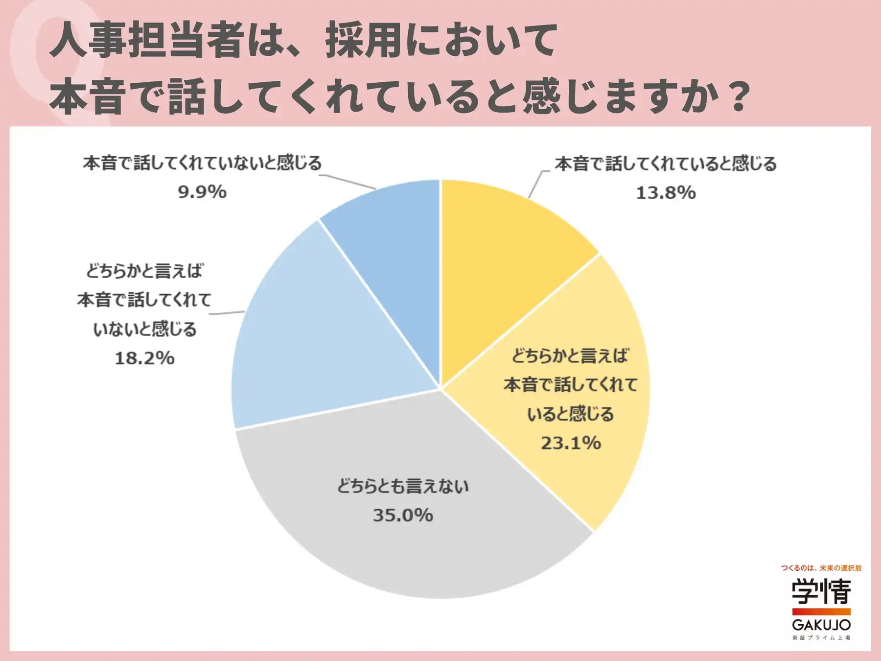 就活生の4人に1人が人事担当者の本音を感じられず、Z世代のリアル重視傾向が浮き彫りに