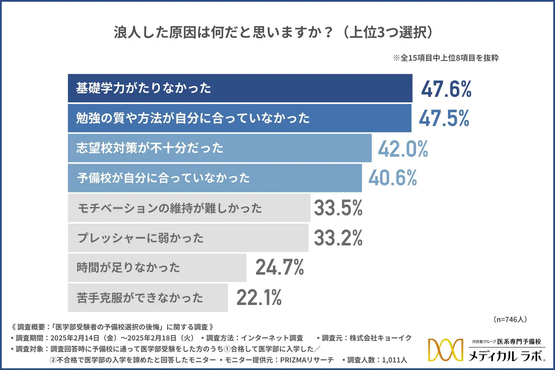 医学部受験生の7割が浪人経験、予備校選択の後悔は8割に達し早期の環境改善が重要視される