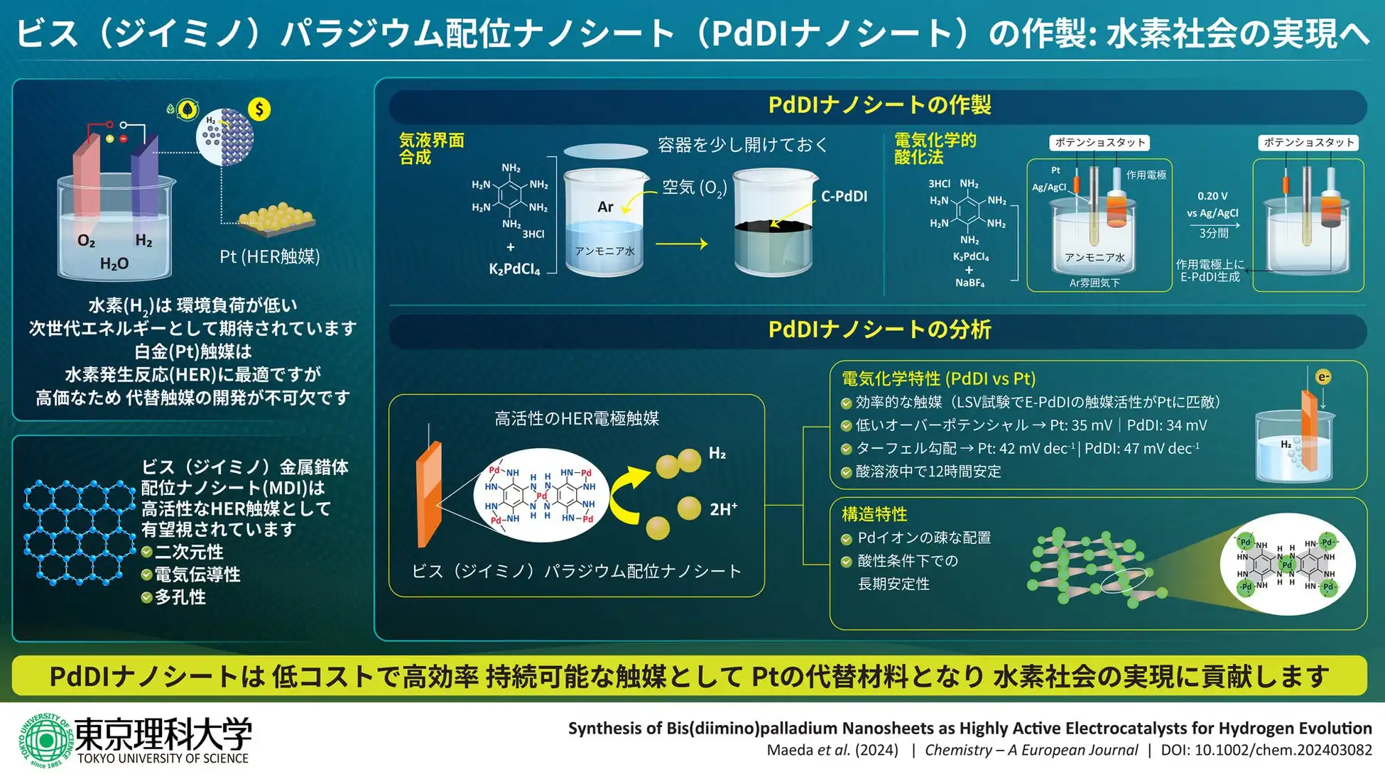 東京理科大学が新型水素発生触媒を開発、少量の貴金属で白金同等の性能を実現