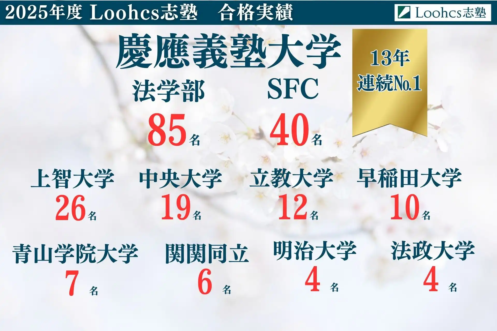 Loohcs志塾が2025年度大学入試で慶應義塾大学125名合格を達成、総合型選抜入試対策を強化へ