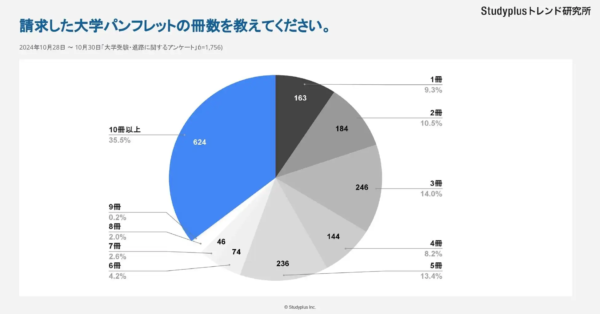 大学パンフレットの請求実態調査、10冊以上請求者の6割が図書カード等の特典目的と判明