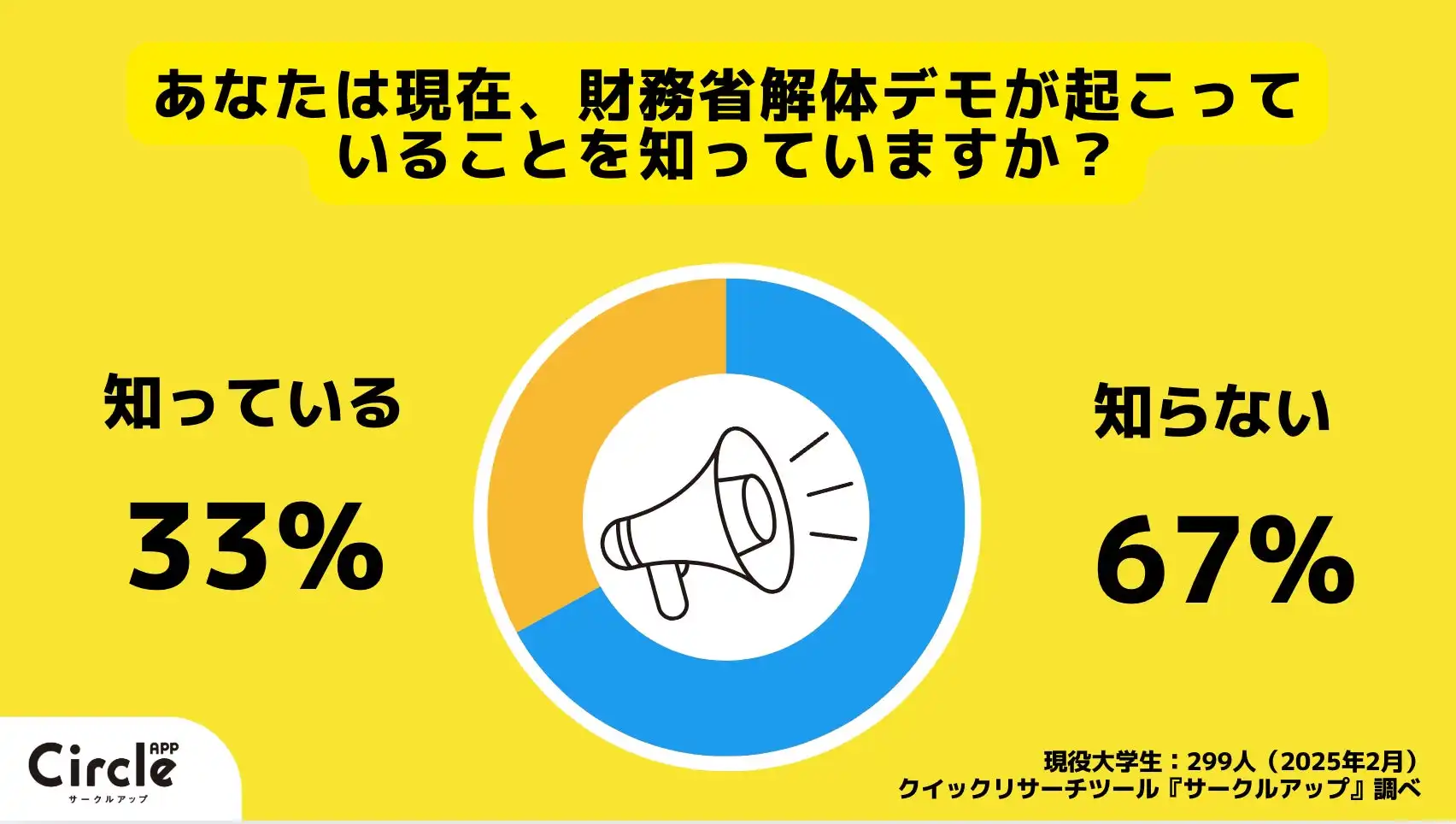 株式会社RECCOOがZ世代の財務省解体デモ調査を実施、大学生の67%が認知していないことが判明