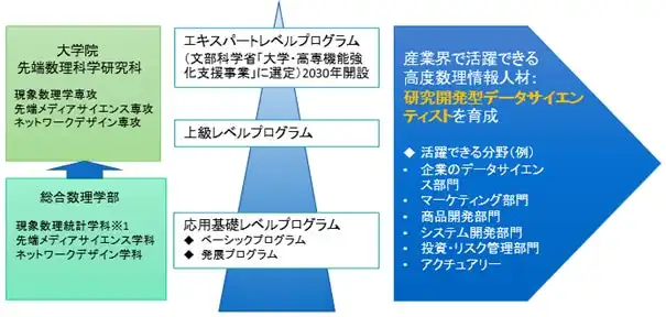 明治大学総合数理学部がデータサイエンス・AI教育を強化、現象数理統計学科新設と教員増員で人材育成を加速