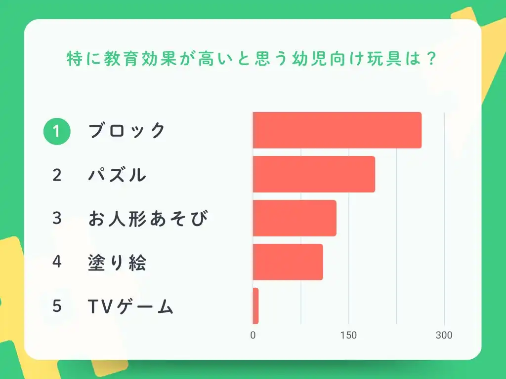 学研ステイフルがニューブロックの教育効果を調査、保育園職員280人の意見から創造性とコミュニケーション能力の向上を確認