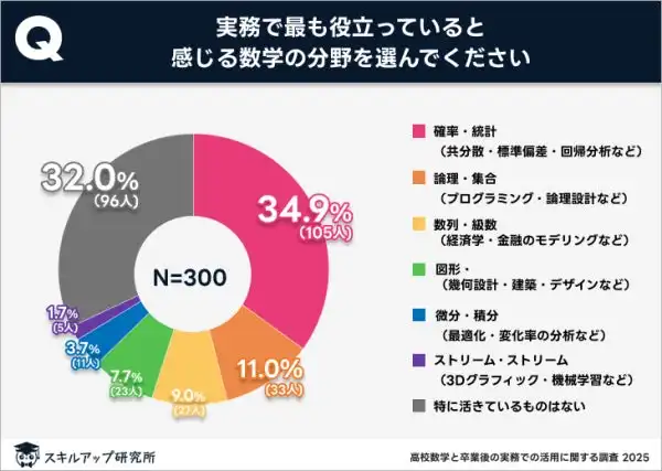 学研グループが高校数学の実務活用調査を実施、確率・統計分野の重要性が浮き彫りに