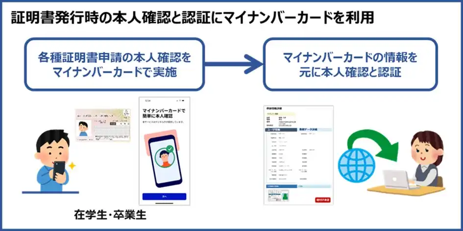 近畿大学とNTT西日本がマイナンバーカードを活用した証明書発行システムを導入、大学DXの推進と業務効率化を実現へ