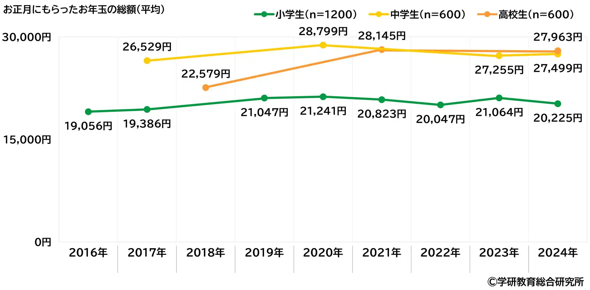 学研教育総研が2024年度学生白書を公開、推し活実態や理想の大人像など新世代の価値観が明らかに