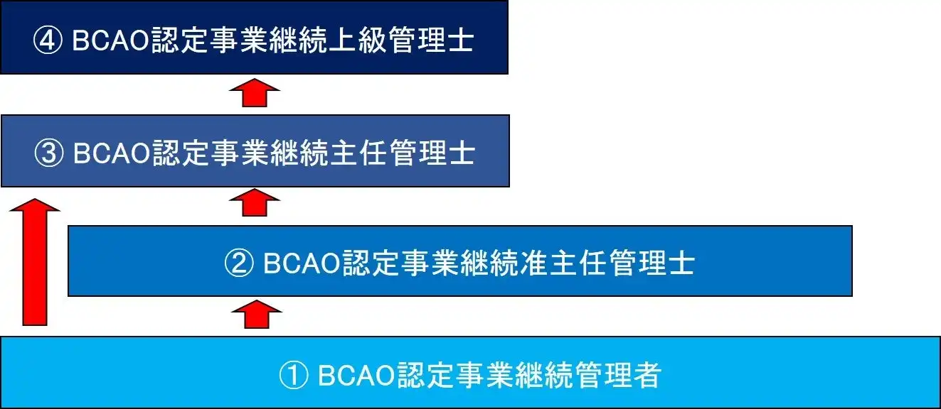 BCAOが事業継続主任管理士試験を3月開催、高度な専門知識を持つ人材育成へ向け本格始動