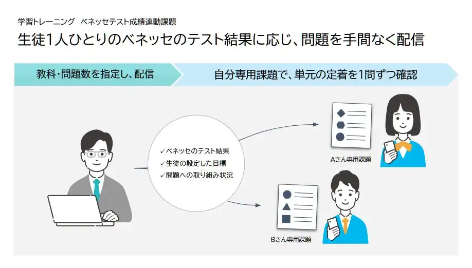 Classiがベネッセテスト成績連動課題配信機能を実装、個別最適な学びと教員の働き方改革を実現へ