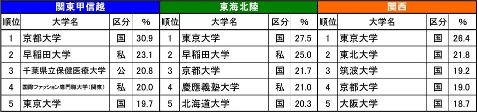 国際ファッション専門職大学が進学ブランド力調査2024で躍進、カリキュラム魅力など5項目でランクイン