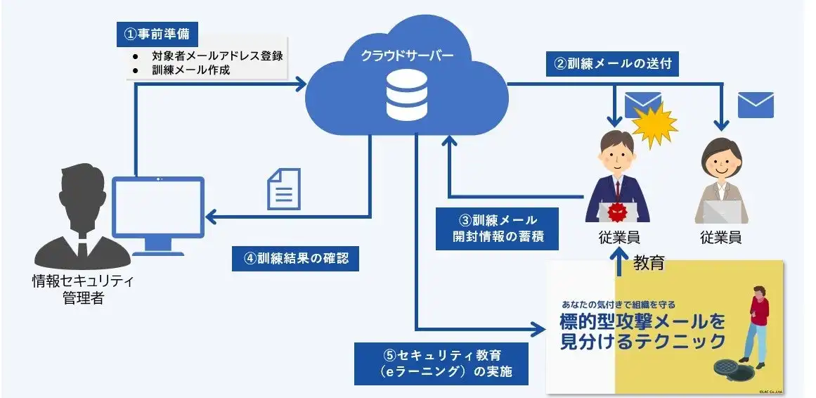 ALSOKが標的型攻撃メール訓練T3 with セキュリティ教育の提供を開始、セキュリティリスクの低減に貢献