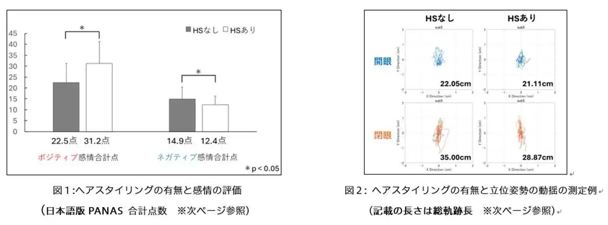 マンダムと中京大学が部活ヘアの研究結果を発表、ヘアスタイリングが気分と姿勢の改善に効果