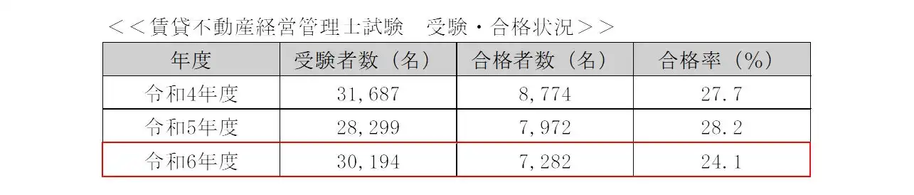 賃貸不動産経営管理士試験で7,282名が合格、国家資格保有者の累計が10万人超えで業界の専門性向上に期待