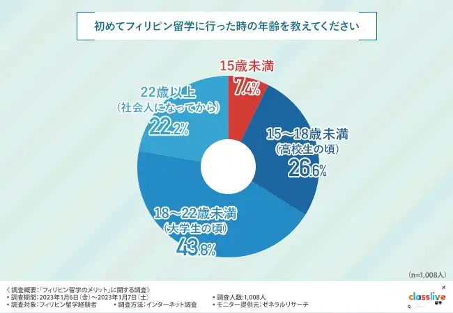 株式会社ジージーがフィリピン留学ドットコムをClassLive留学にリニューアル、留学支援のデジタル化で利便性向上へ