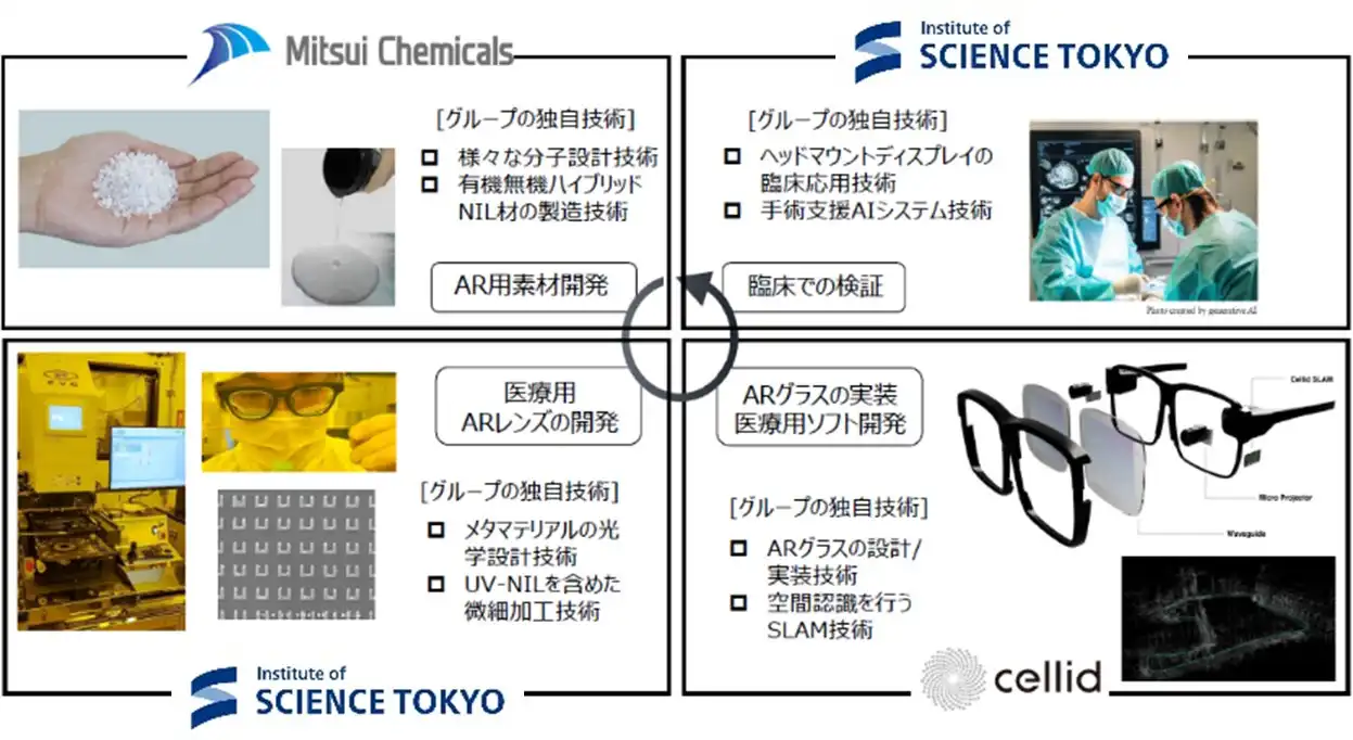 CellidがJSTの医療用ARグラス開発プロジェクトに参画、東京科学大学と三井化学と共同で臨床実用化を目指す