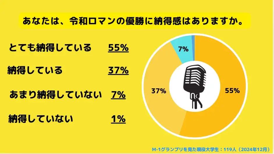 M-1グランプリ2024の審査に現役大学生が高評価、令和ロマンの2連覇に85パーセントが支持