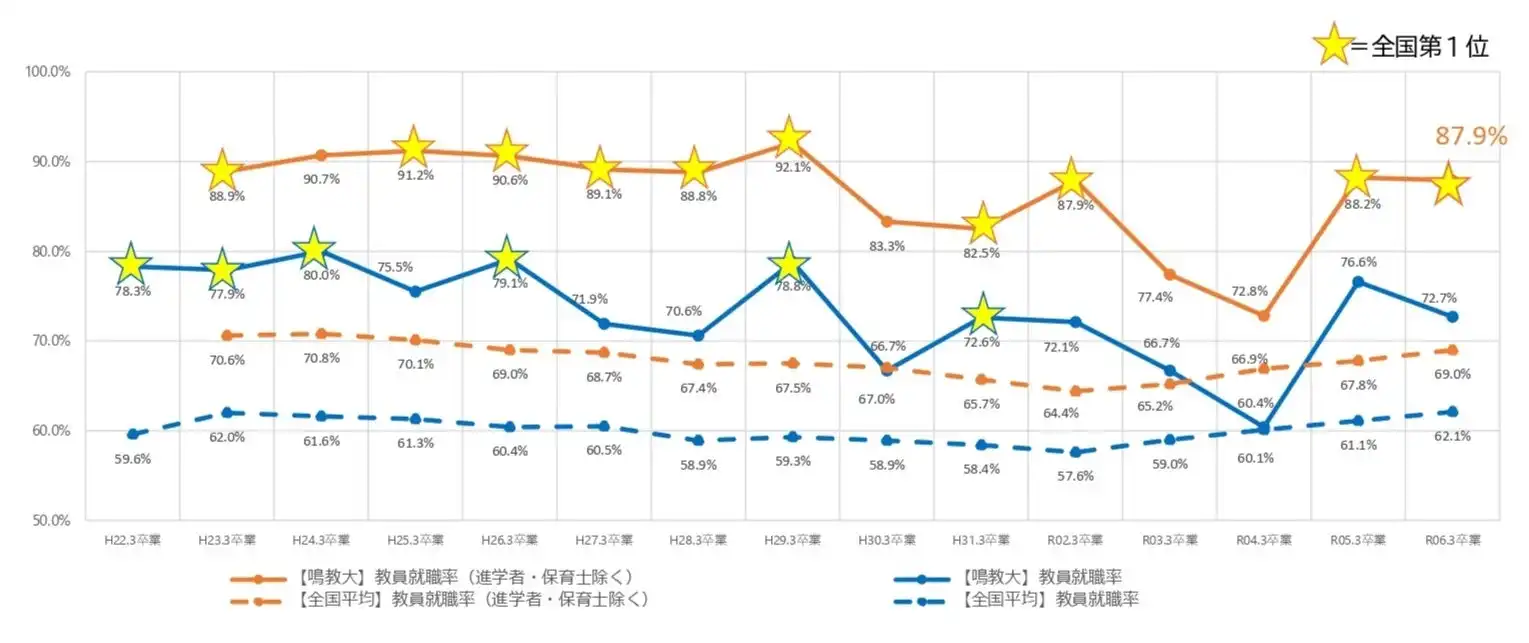 鳴門教育大学が教員就職率87.9%で2年連続全国1位、15年間で12回の最高位を達成し教員養成の実績を示す