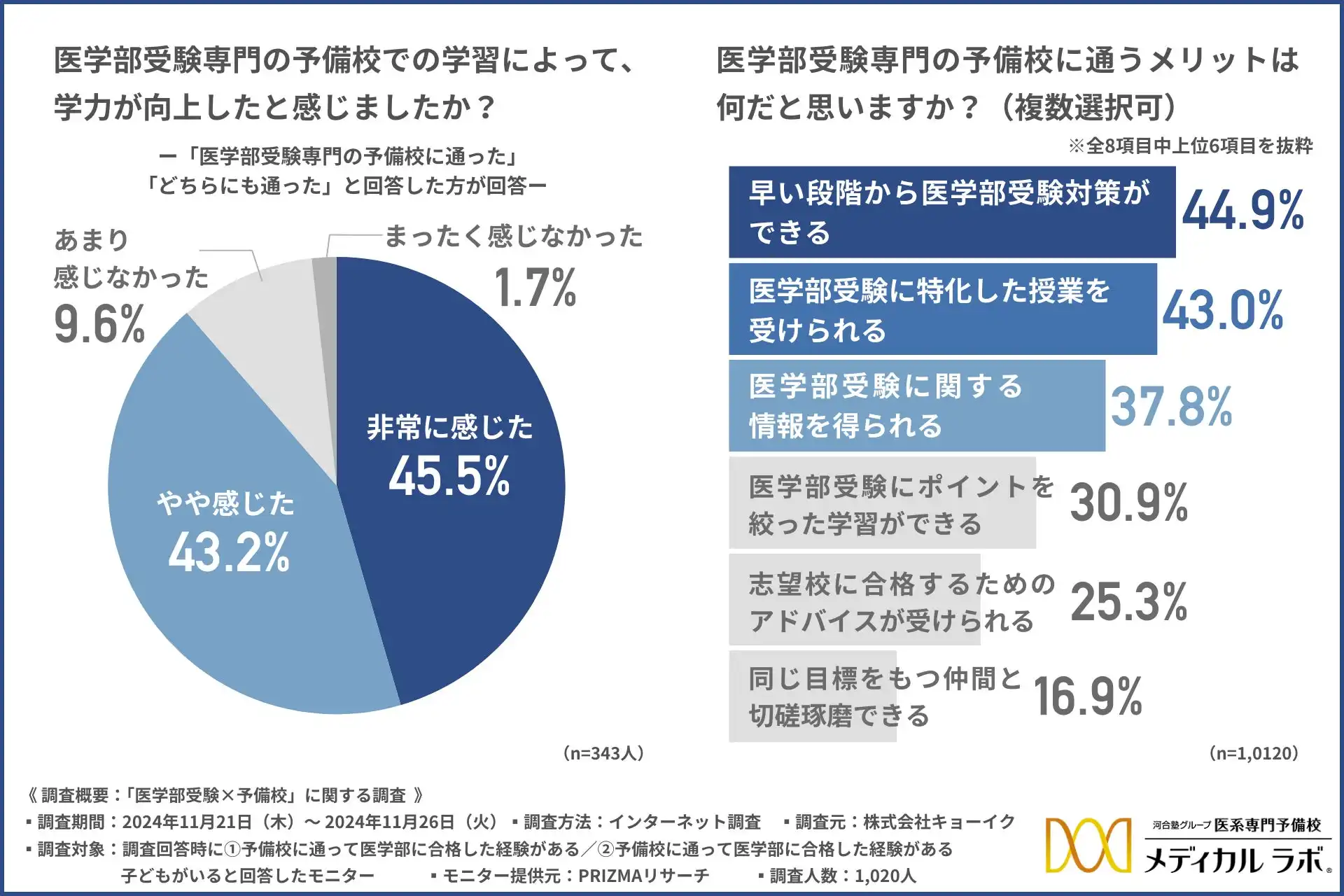 医学部受験生の約9割が専門予備校で学力向上を実感、完全個別指導の効果が顕著に表れる調査結果