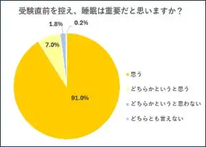 株式会社ファインが受験生500名の睡眠実態を調査、約9割が睡眠重視も4割が睡眠不足に直面