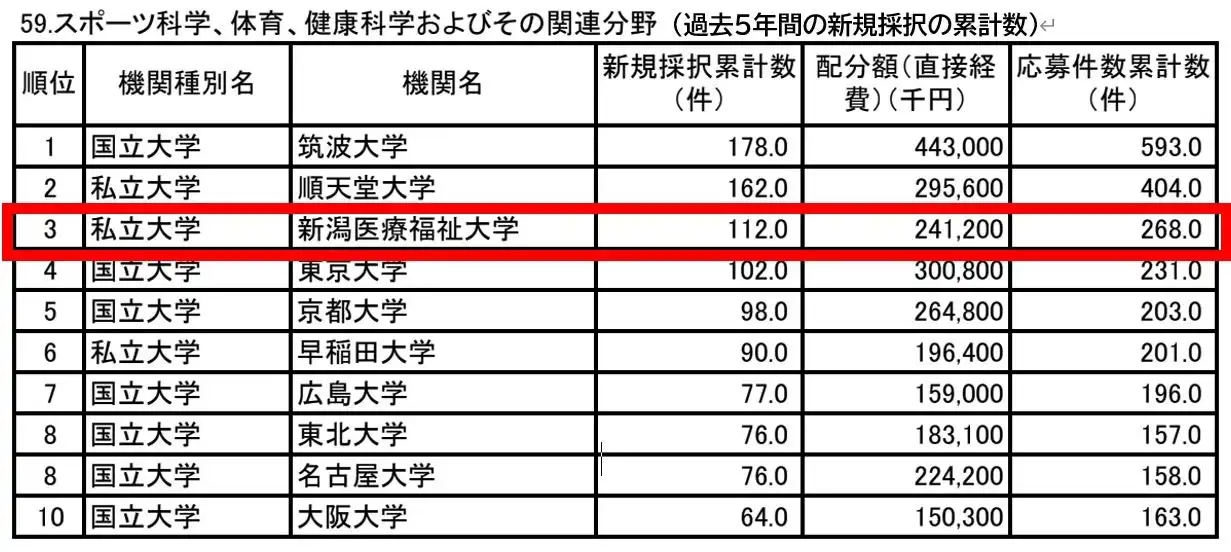 新潟医療福祉大学の科研費配分金額が3億円を突破、スポーツ科学分野で全国第3位を獲得