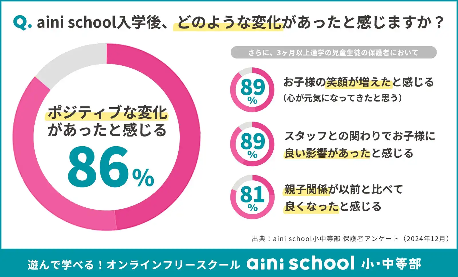 オンラインフリースクールaini schoolが不登校児童生徒の学習意欲を向上、保護者の満足度が90%を記録