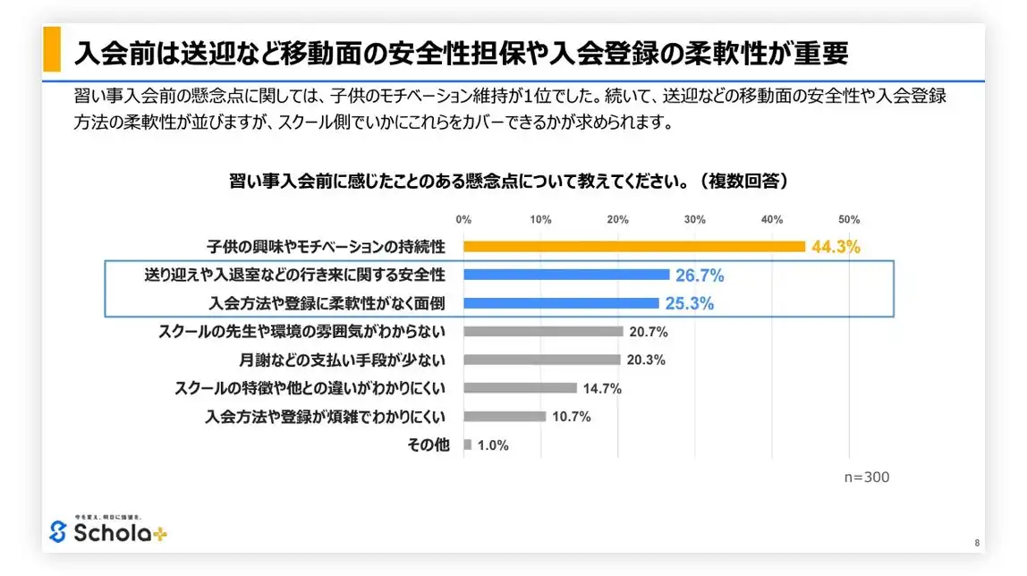 VISH株式会社が習い事の意識調査を実施、保護者の44.3%が子どものモチベーション維持を懸念