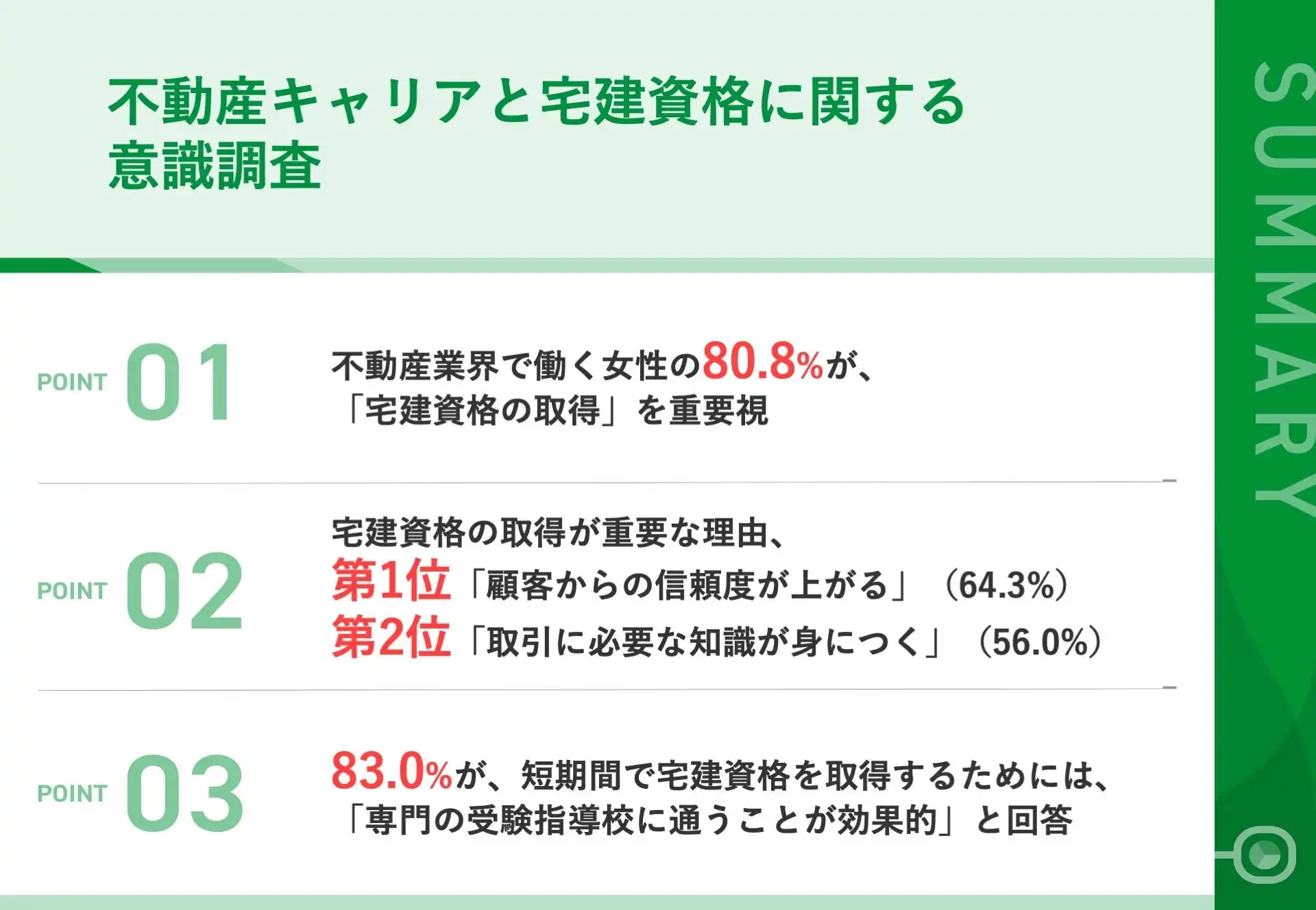 不動産業界の女性80.8%が宅建資格取得を重要視、顧客からの信頼度向上が最大の理由に