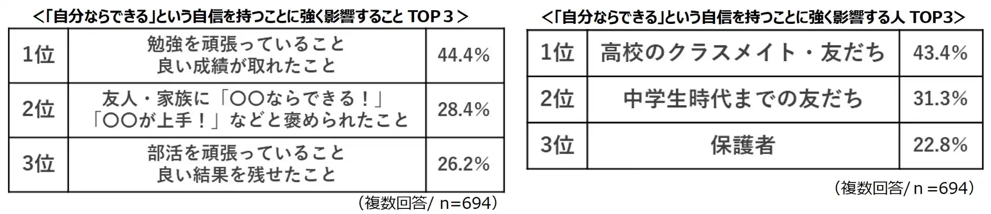 リクルートが高校生の自己効力感調査を実施、勉強の成果と周囲からの承認が自信形成の鍵に