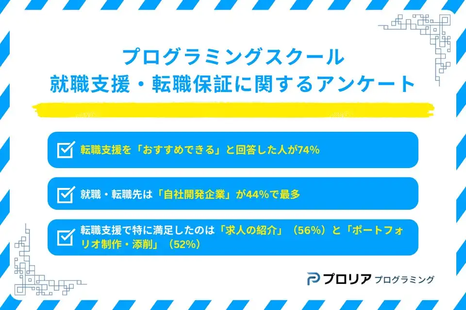 プログラミングスクール転職支援の満足度調査が公開、74%が高評価でデータエンジニアが人気職種に