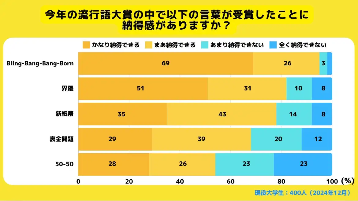 Z世代400人に聞いた2024年度流行語大賞への納得度調査、Bling-Bang-Bang-Bornが最高評価を獲得