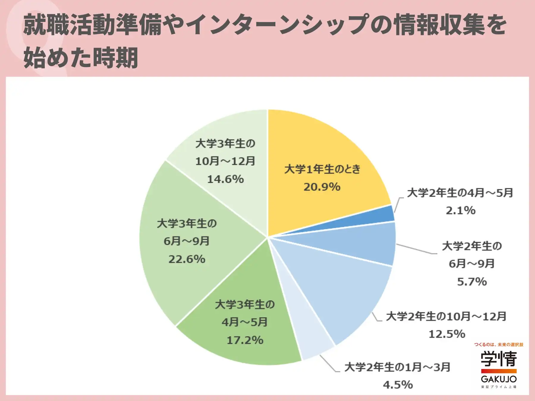 学生のインターンシップ参加動向調査、5社以上参加が約4割に上り低学年からの情報収集も活発化