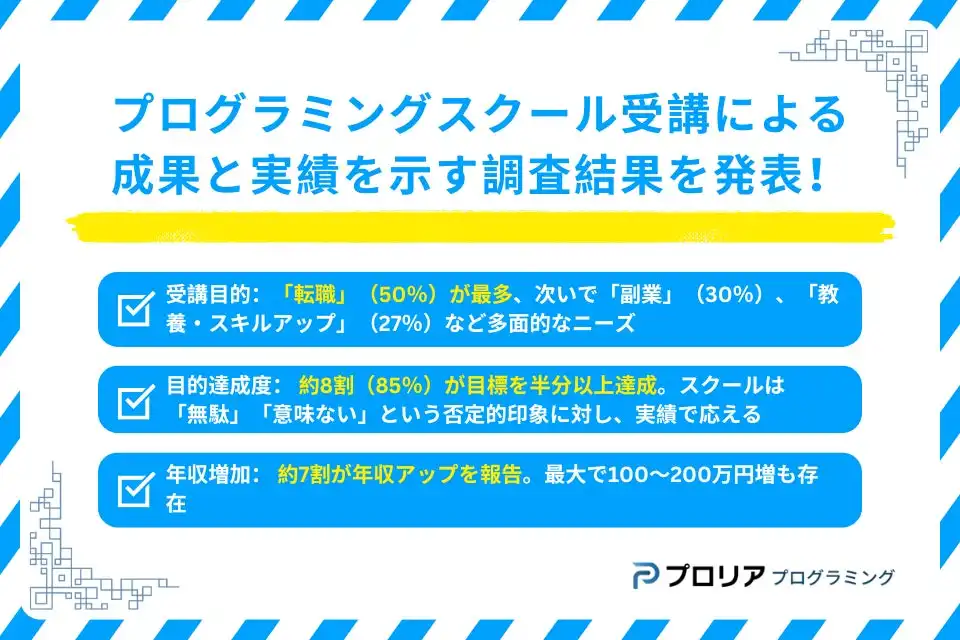 プログラミングスクール受講者の85%が目標達成、年収アップも7割で効果が明確に