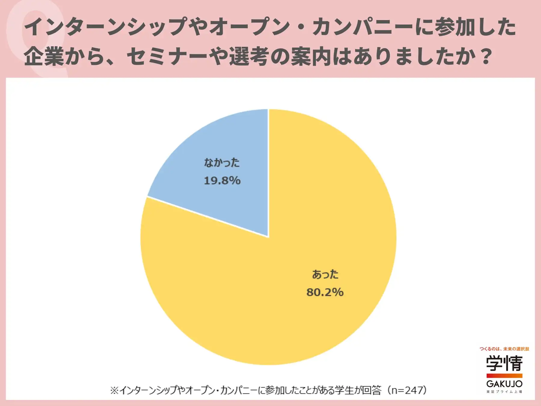 インターンシップ参加企業の選考に7割が参加、2026年卒業予定学生の就職活動動向が明らかに