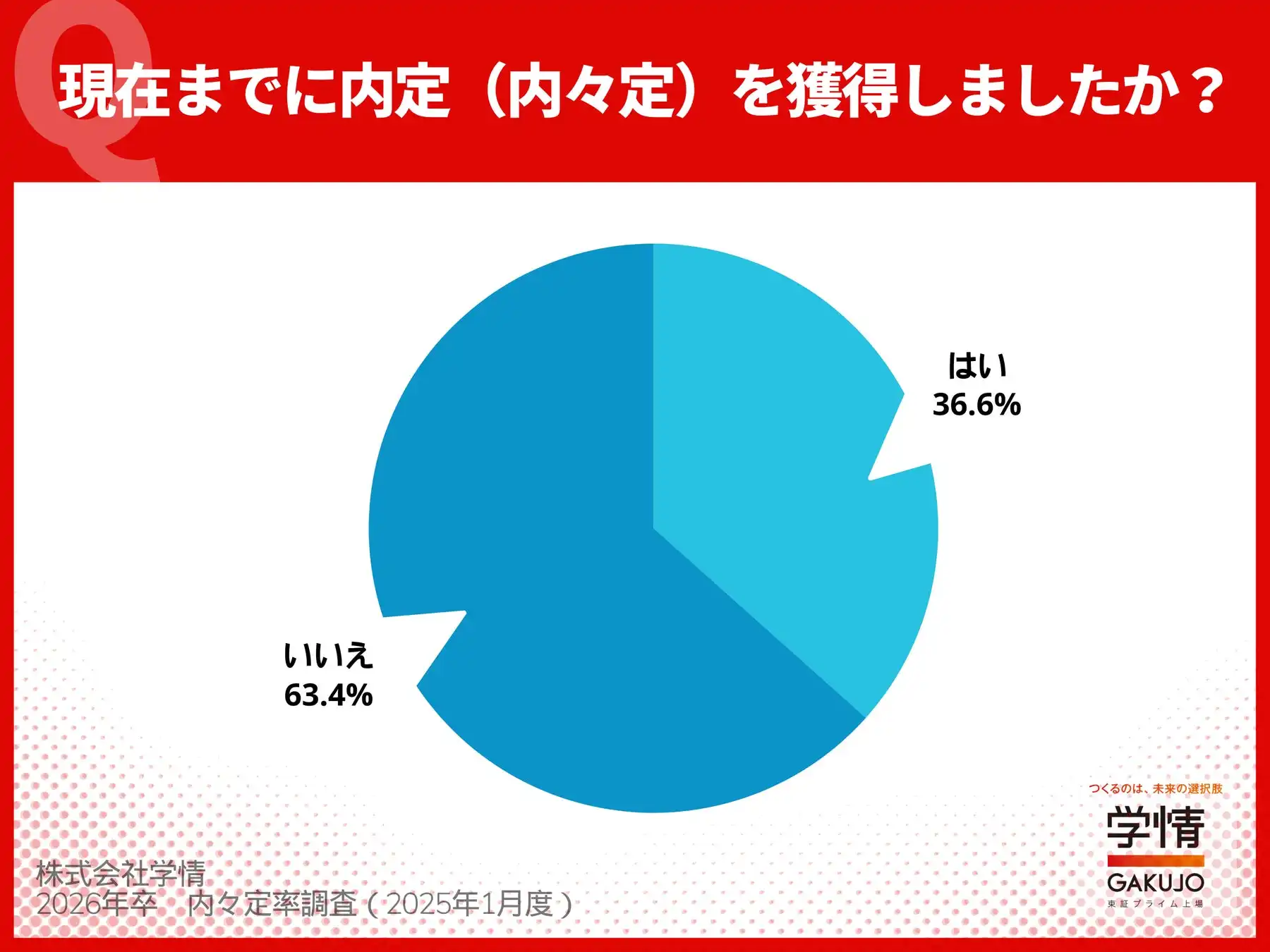 2026年卒業予定者の内々定率が36.6%に到達、大手企業中心の採用が活発化し理系人材の獲得競争が加速