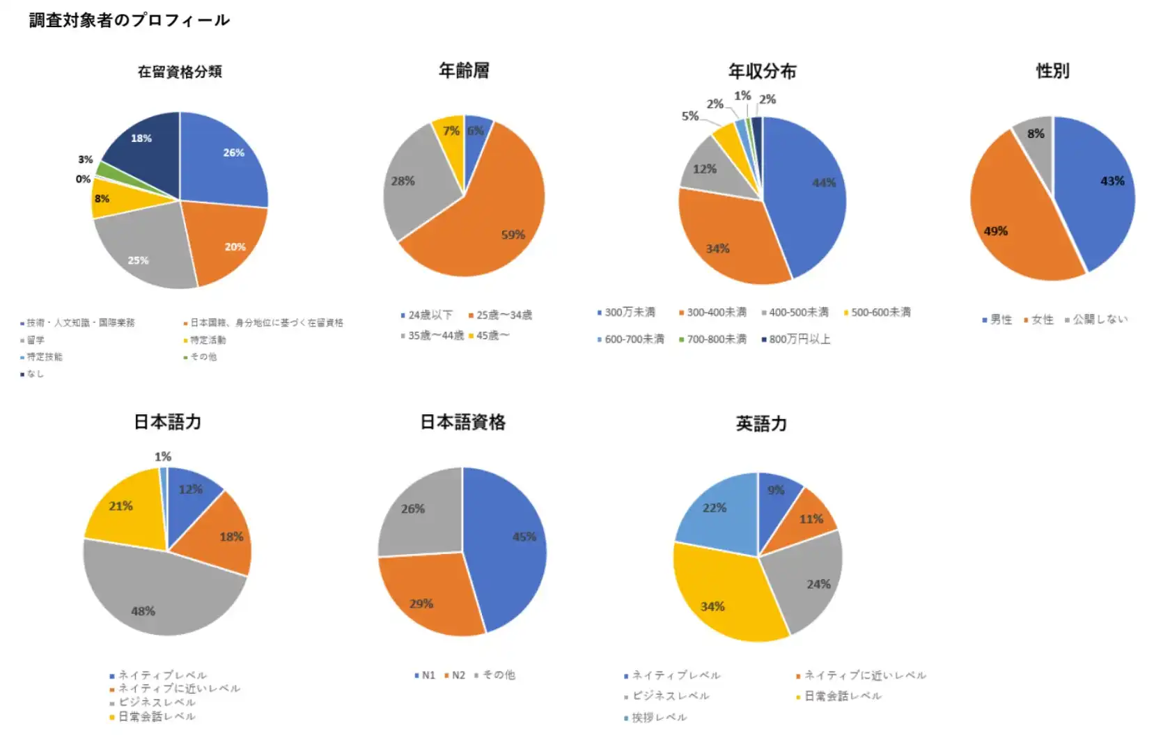 外国人求人サイトNINJAで外国人留学生の採用が急増、前年比2.6倍以上の伸びを示す