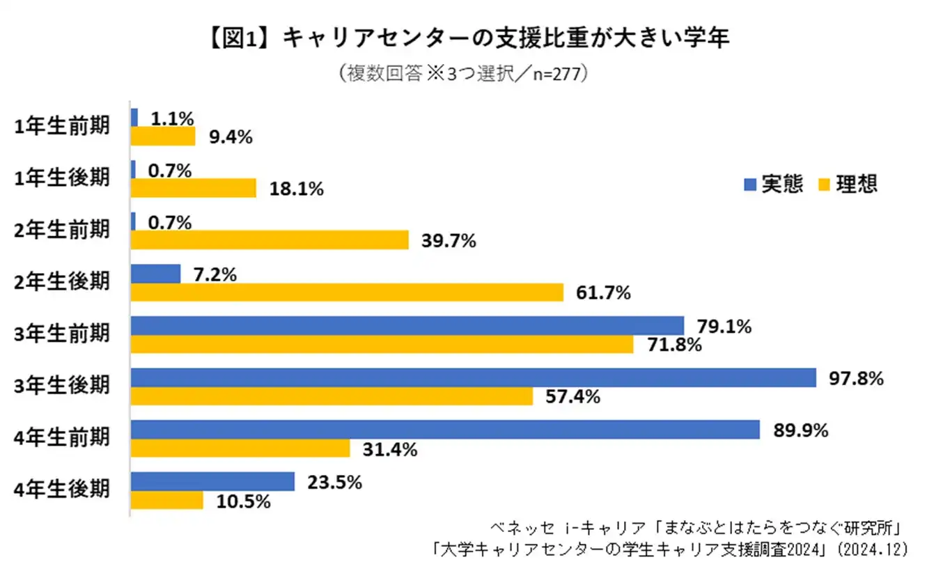 大学キャリアセンターが低学年期からの支援を理想視、学生の実態との乖離が課題に