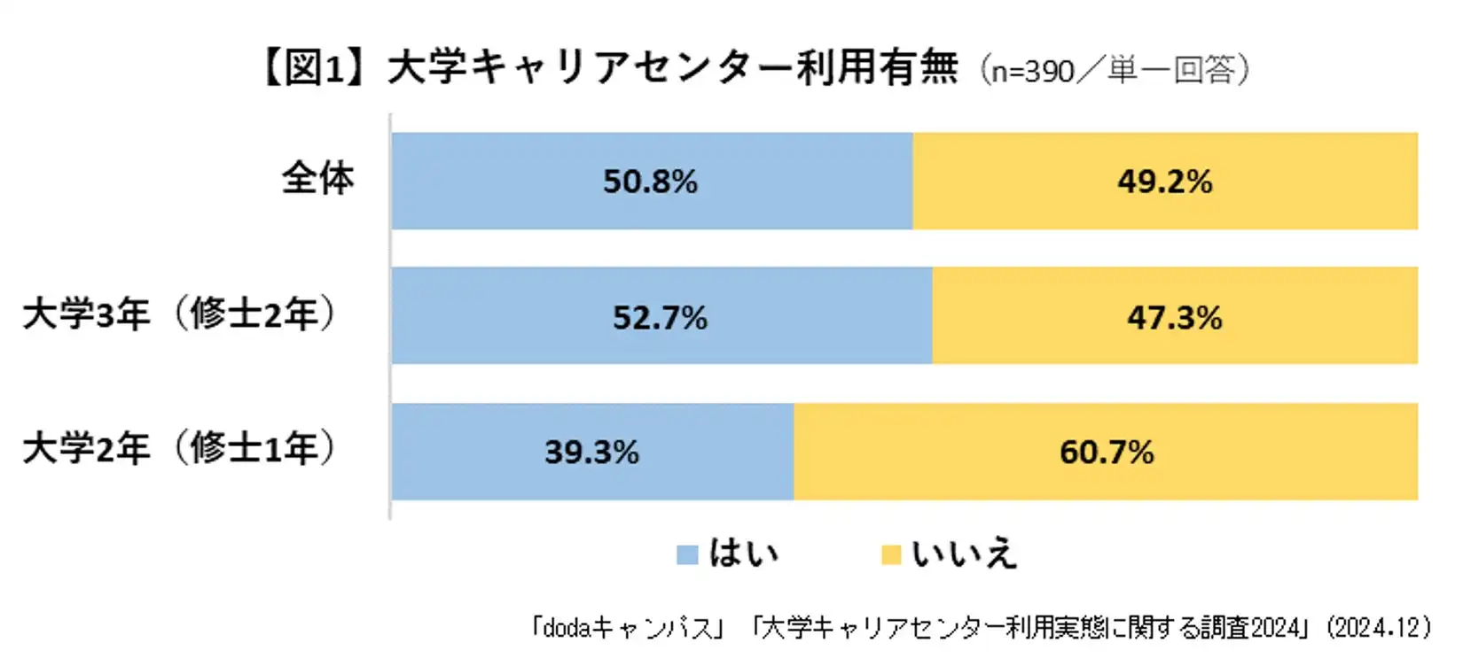 大学キャリアセンターの利用実態調査が公開、就活支援における重要性と学生の意識変化が明らかに