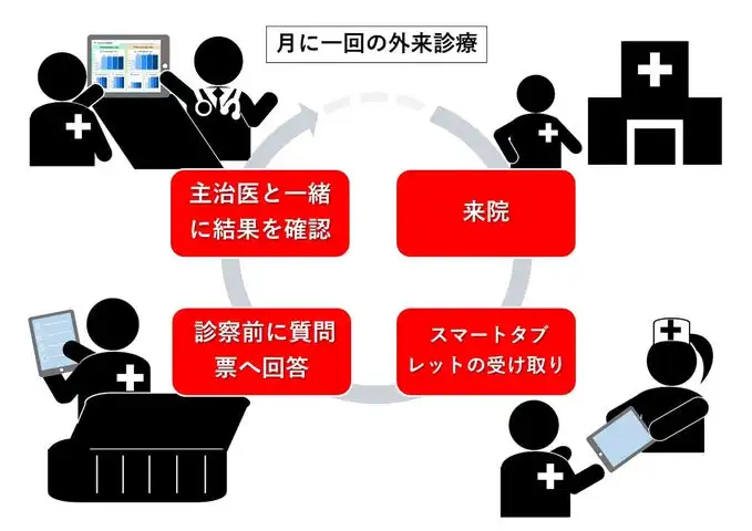 慶應義塾大学が循環器外来診療向けePROシステムを開発、医師と患者のコミュニケーション改善に貢献